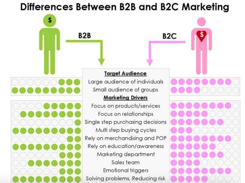 Verschillen B2B en B2C marketing